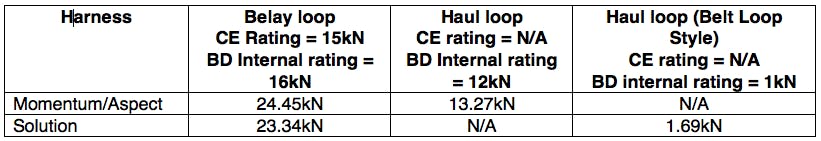 Chart of results from BD harnesses