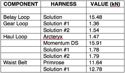 Chart of results from all tests of different brands of harnesses